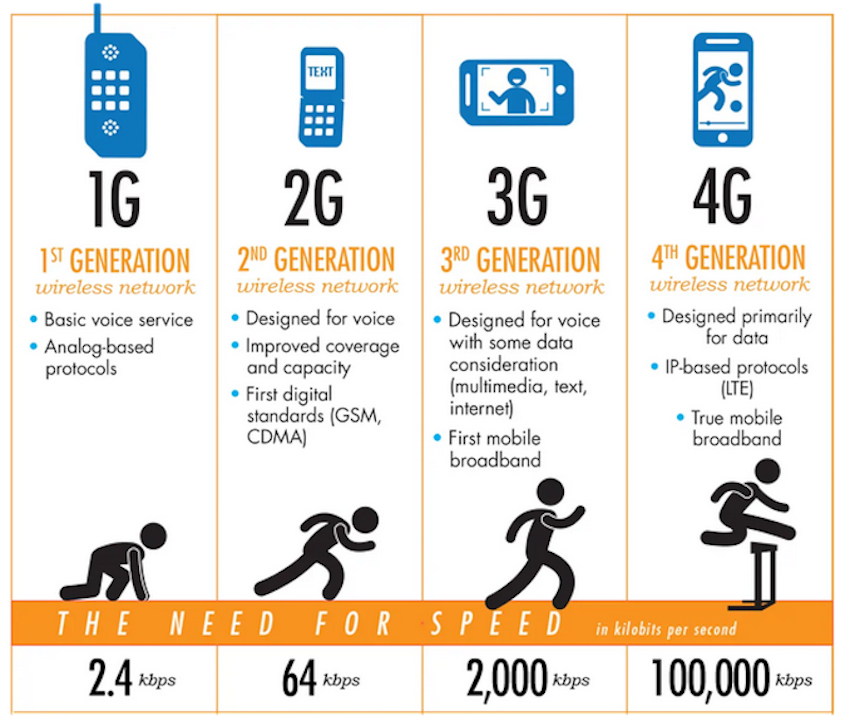 Antes del 5G, ya había 4G, 3G…